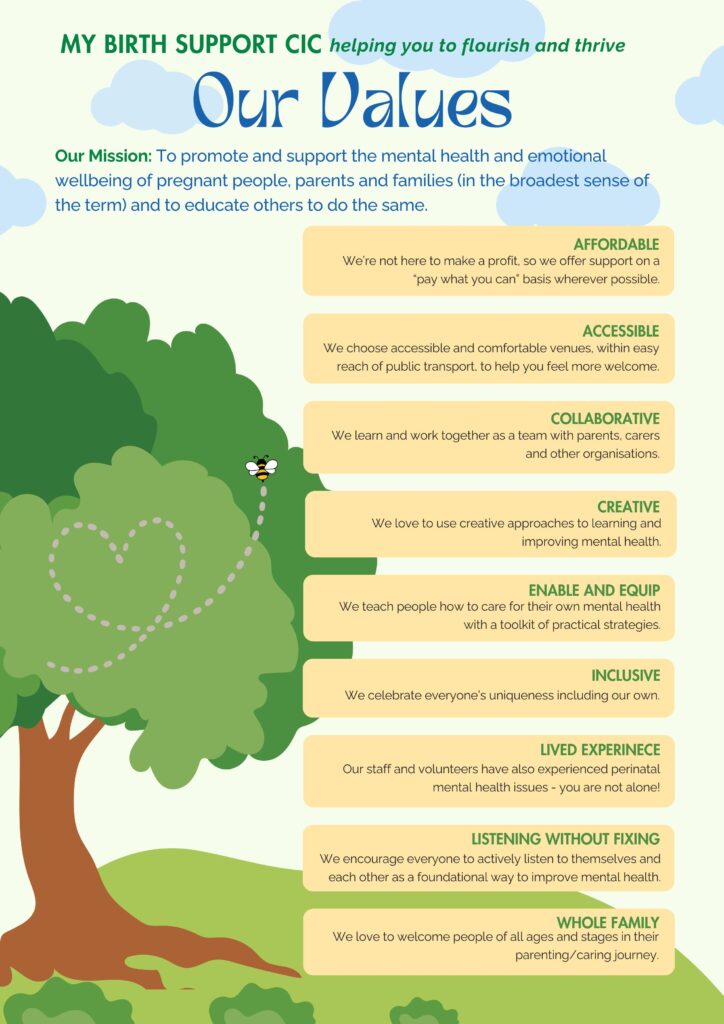 Our Values: Affordable – We’re not here to make a profit, so we offer support on a “pay what you can” basis wherever possible. Accessible – We choose accessible and comfortable venues, within easy reach of public transport, to help you feel more welcome. Collaborate – We learn and work together as a team with parents, carers and other organisations. Creative – We love to use creative approaches to learning and improving mental health. Enable and Equip – We teach people how to care for their own mental health with a toolkit of practical strategies. Inclusive – We celebrate everyone’s uniqueness including our own. Lived Experience – Our staff and volunteers have also experienced perinatal mental health issues - you are not alone! Listening Without Fixing – We encourage everyone to actively listen to themselves and each other as a foundational way to improve mental health. Whole Family – We love to welcome people of all ages and stages in their parenting/caring journey.